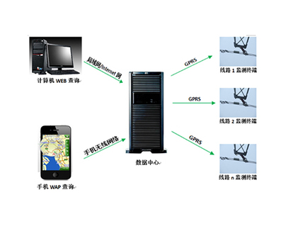 輸電線(xiàn)路隱患預(yù)警定位系統(tǒng)軟件開(kāi)發(fā)
