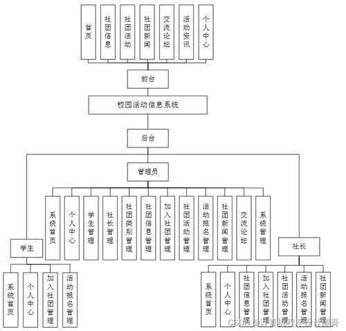 計(jì)算機(jī)畢業(yè)設(shè)計(jì) SSM框架下校園活動(dòng)信息系統(tǒng)（i49d59）——附源碼詳解與新手開發(fā)指南